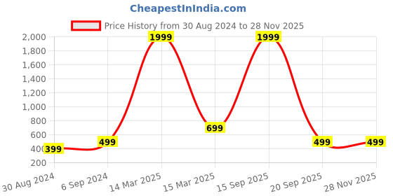 myntra.com HotGown Boys Terry Cotton Bathrobe hotgown Price History Graph from 30 Aug 2024 to 26 Nov 2025