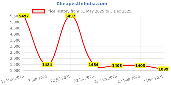 myntra.com HotGown Brown & White Printed Pure Cotton Bath Robe hotgown Price History Graph from 31 May 2025 to 3 Dec 2025