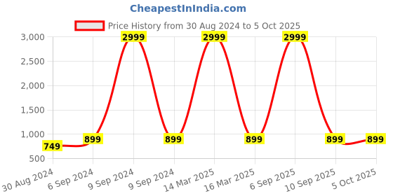 myntra.com HotGown Colourblocked Shawl Collar Bath Robe hotgown Price History Graph from 30 Aug 2024 to 5 Oct 2025