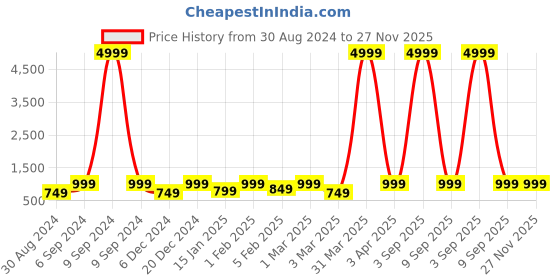 myntra.com HotGown Double Terry Cotton Soft & Absorbent Bathrobe hotgown Price History Graph from 30 Aug 2024 to 26 Nov 2025