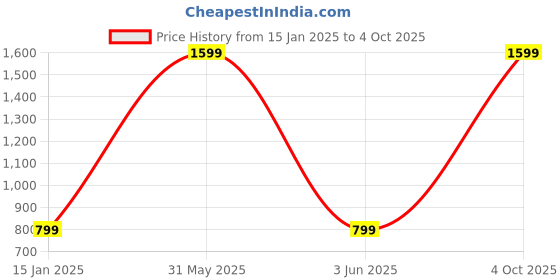 myntra.com HotGown Green & Red 2 Piece Printed Cotton 400 GSM Towel Set hotgown Price History Graph from 15 Jan 2025 to 4 Oct 2025