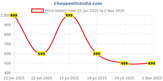 myntra.com HotGown Grey Cotton 400 GSM Bath Towel hotgown Price History Graph from 22 Jun 2025 to 1 Nov 2025