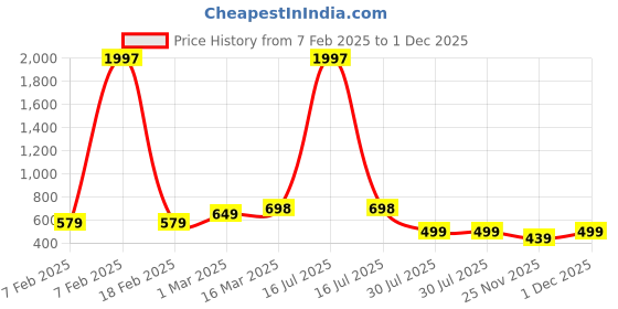 myntra.com HotGown Grey Pure Terry Cotton Half Sleeves Bathrobe hotgown Price History Graph from 7 Feb 2025 to 1 Dec 2025