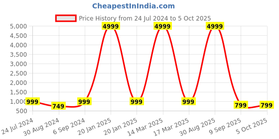 myntra.com HotGown Hooded Double Terry Bath Robe With Shorts hotgown Price History Graph from 24 Jul 2024 to 4 Oct 2025