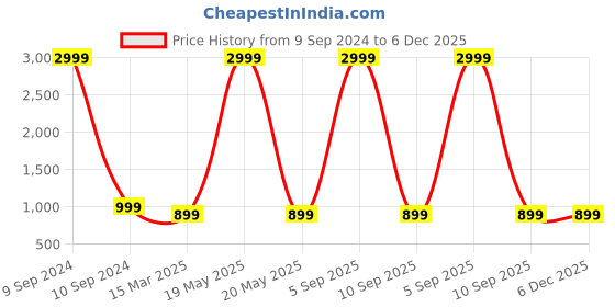 myntra.com HotGown Maroon & Gold Toned Embroidered Pure Micro Terry Bath Robe hotgown Price History Graph from 9 Sep 2024 to 6 Dec 2025