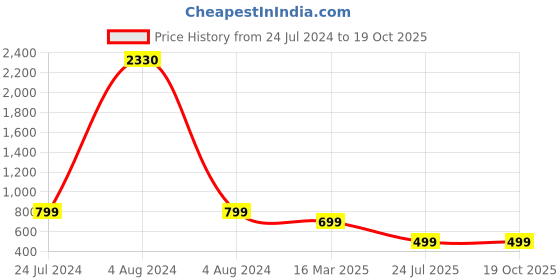 myntra.com HotGown Maroon Pure Terry Cotton Full Sleeves Bathrobe hotgown Price History Graph from 24 Jul 2024 to 18 Oct 2025