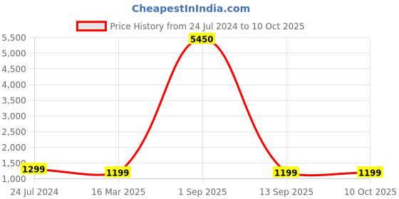 myntra.com HotGown Mauve Pure Terry Cotton Full Sleeves Bathrobe hotgown Price History Graph from 24 Jul 2024 to 10 Oct 2025