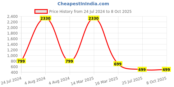 myntra.com HotGown Men Full Sleeves Bathrobe hotgown Price History Graph from 24 Jul 2024 to 8 Oct 2025