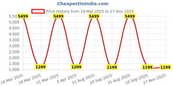 myntra.com HotGown Men Printed Terry Cotton Bath Robe hotgown Price History Graph from 14 Mar 2025 to 27 Nov 2025