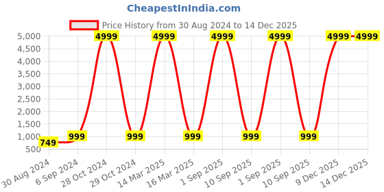 myntra.com HotGown Men Skin-Friendly Terry Cotton Bath Robe With Belt hotgown Price History Graph from 30 Aug 2024 to 14 Dec 2025