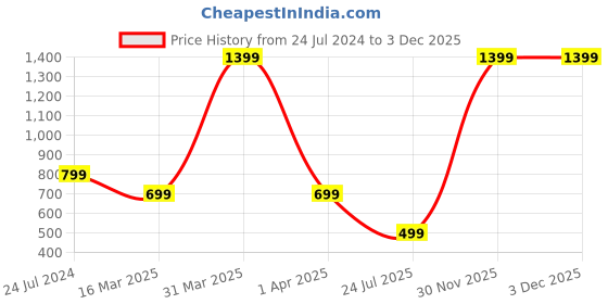 myntra.com HotGown Men Terry Cotton Shawl Collar Bath Robe hotgown Price History Graph from 24 Jul 2024 to 3 Dec 2025