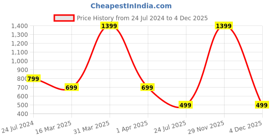 myntra.com HotGown Men Terry Cotton Shawl Collar Bath Robe hotgown Price History Graph from 24 Jul 2024 to 4 Dec 2025
