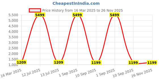 myntra.com HotGown Mens Navy Blue Bath Robe With Front Pockets hotgown Price History Graph from 16 Mar 2025 to 26 Nov 2025