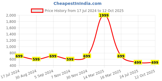 myntra.com HotGown Micro Terry Short Sleeved Belted Bath Robe hotgown Price History Graph from 17 Jul 2024 to 11 Oct 2025