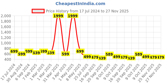 myntra.com HotGown Micro Terry Short Sleeved Belted Bath Robe hotgown Price History Graph from 17 Jul 2024 to 27 Nov 2025