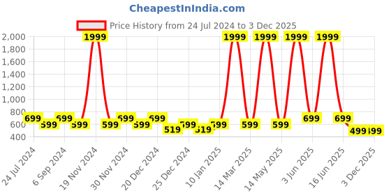 myntra.com HotGown Micro Terry Short Sleeved Belted Bath Robe hotgown Price History Graph from 24 Jul 2024 to 3 Dec 2025