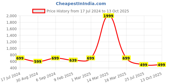 myntra.com HotGown Micro Terry Short Sleeved Belted Bath Robe hotgown Price History Graph from 17 Jul 2024 to 13 Oct 2025