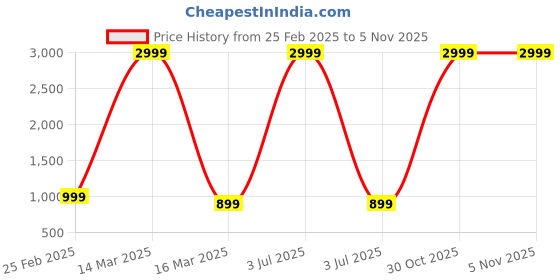 myntra.com HotGown Navy Blue & Gold Toned Embroidered Pure Micro Terry Bath Robe hotgown Price History Graph from 25 Feb 2025 to 2 Nov 2025