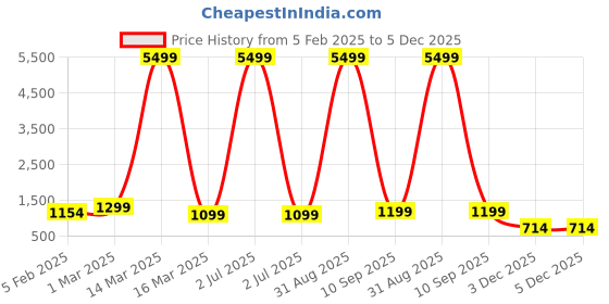 myntra.com HotGown Navy Blue Bath Robe With  Front Pockets hotgown Price History Graph from 5 Feb 2025 to 5 Dec 2025