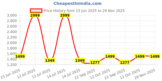 myntra.com HotGown Olive Green Textured Pure Cotton Waffle Bathrobe hotgown Price History Graph from 15 Jun 2025 to 29 Nov 2025