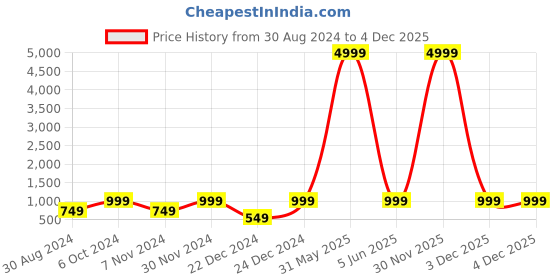 myntra.com HotGown Pink Pure Cotton Double Terry Plain Pastel Bathrobe hotgown Price History Graph from 30 Aug 2024 to 3 Dec 2025