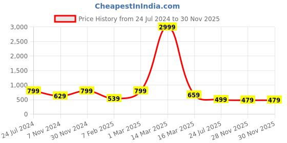 myntra.com HotGown Plus Size Short Sleeved Bath Robe hotgown Price History Graph from 24 Jul 2024 to 28 Nov 2025
