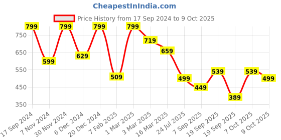 myntra.com HotGown Plus Size Short Sleeved Bath Robe hotgown Price History Graph from 17 Sep 2024 to 9 Oct 2025