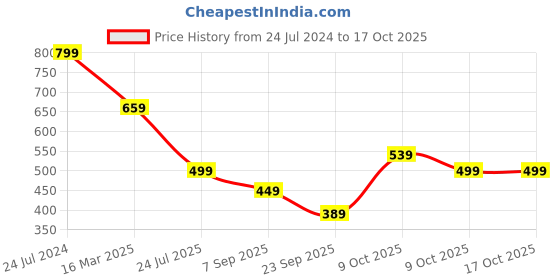 myntra.com HotGown Plus Size Short Sleeves Bath Robe hotgown Price History Graph from 24 Jul 2024 to 17 Oct 2025