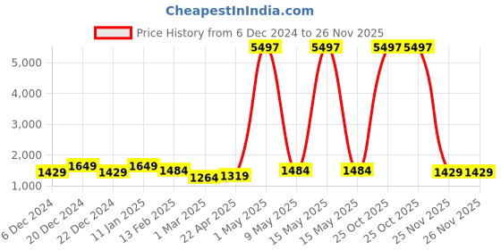 myntra.com HotGown Printed Cotton Bath Robe hotgown Price History Graph from 6 Dec 2024 to 25 Nov 2025
