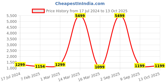 myntra.com HotGown Printed Double Terry Bath Robe hotgown Price History Graph from 17 Jul 2024 to 13 Oct 2025