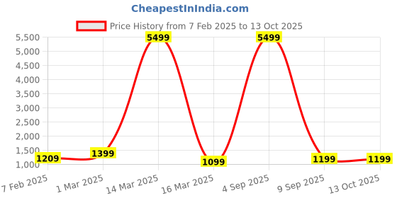 myntra.com HotGown Printed Double Terry Bath Robe hotgown Price History Graph from 7 Feb 2025 to 13 Oct 2025
