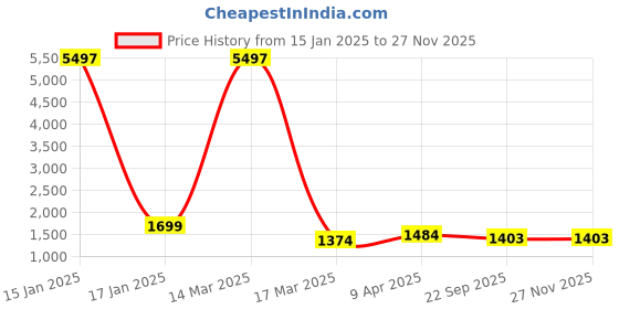 myntra.com HotGown Printed Pure Cotton Bath Robe With Belt hotgown Price History Graph from 15 Jan 2025 to 26 Nov 2025