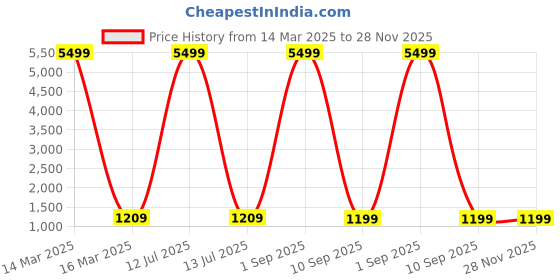 myntra.com HotGown Purple Bath Robe With Front Pockets hotgown Price History Graph from 14 Mar 2025 to 27 Nov 2025