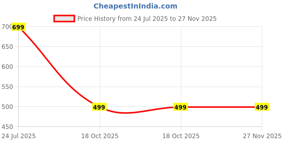myntra.com HotGown Red Cotton 600 GSM Bath Towel hotgown Price History Graph from 24 Jul 2025 to 27 Nov 2025