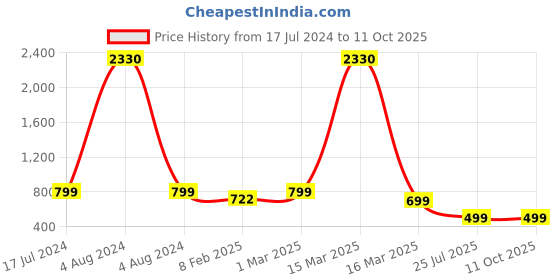 myntra.com HotGown Red Half Sleeves Bath Robe hotgown Price History Graph from 17 Jul 2024 to 10 Oct 2025