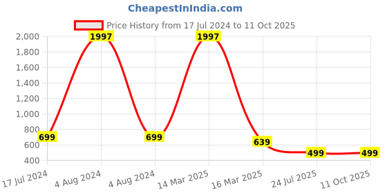 myntra.com HotGown Red Pure Terry Cotton Half Sleeves Bathrobe hotgown Price History Graph from 17 Jul 2024 to 10 Oct 2025