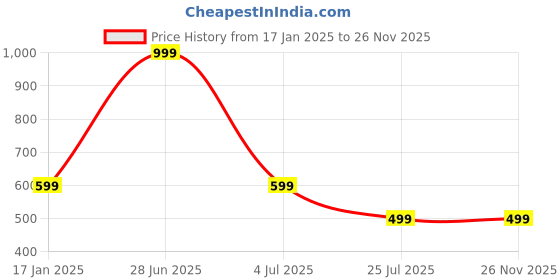 myntra.com HotGown Rust 1 Cotton 400 GSM Bath Towel hotgown Price History Graph from 17 Jan 2025 to 25 Nov 2025