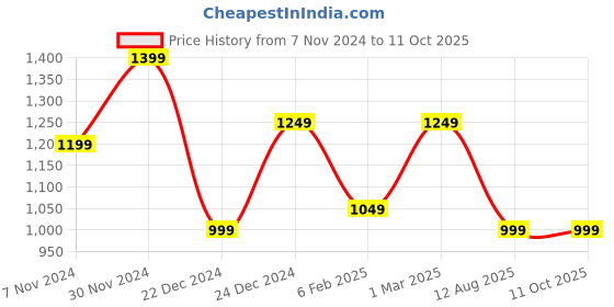 myntra.com HotGown Self Design Plain Waffle Cotton Bath Robe hotgown Price History Graph from 7 Nov 2024 to 10 Oct 2025