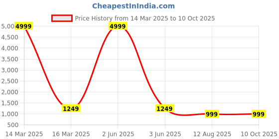 myntra.com HotGown Self Design Plain Waffle Cotton Bath Robe hotgown Price History Graph from 14 Mar 2025 to 10 Oct 2025