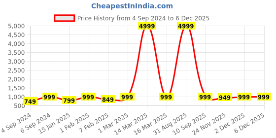 myntra.com HotGown Shawl Collar Bath Robe hotgown Price History Graph from 4 Sep 2024 to 4 Dec 2025