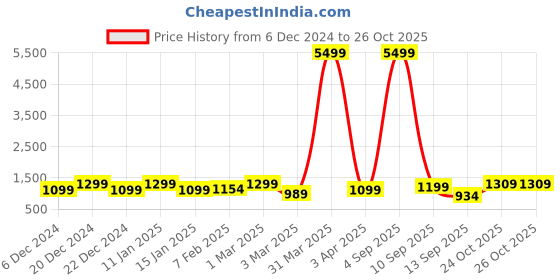 myntra.com HotGown Shawl Collar Bath Robe hotgown Price History Graph from 6 Dec 2024 to 26 Oct 2025