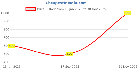 myntra.com HotGown Unisex Quick Dry 400 GSM Pure Cotton Bath Towel hotgown Price History Graph from 15 Jan 2025 to 30 Nov 2025