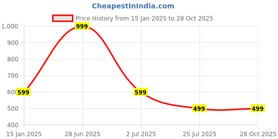 myntra.com HotGown Unisex Quick Dry 400 GSM Pure Cotton Bath Towel hotgown Price History Graph from 15 Jan 2025 to 28 Oct 2025