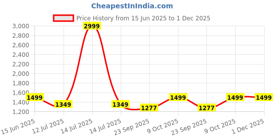 myntra.com HotGown Waffled Pure Cotton Bath Robe hotgown Price History Graph from 15 Jun 2025 to 1 Dec 2025