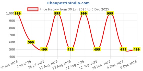 myntra.com HotGown White 1 Cotton 400 GSM Bath Towel hotgown Price History Graph from 30 Jun 2025 to 5 Dec 2025