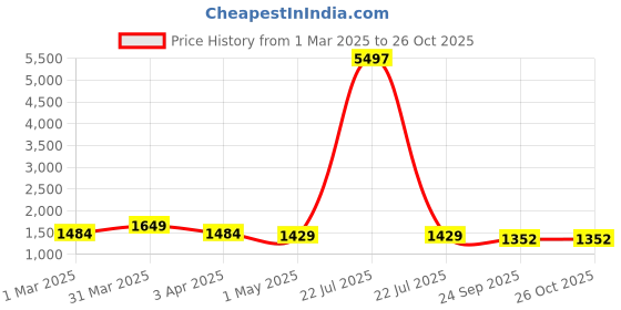 myntra.com HotGown White & Green Printed Pure Cotton Bath Robe hotgown Price History Graph from 1 Mar 2025 to 26 Oct 2025