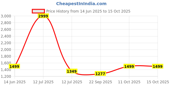 myntra.com HotGown White Textured Pure Cotton Waffle Bathrobe hotgown Price History Graph from 14 Jun 2025 to 15 Oct 2025
