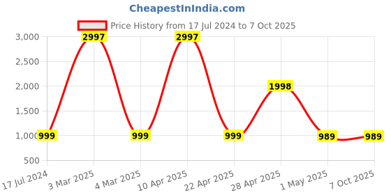 myntra.com HotGown Women Grey Printed Bath Robe hotgown Price History Graph from 17 Jul 2024 to 4 Oct 2025
