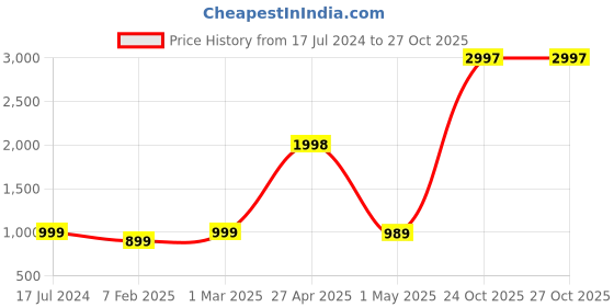 myntra.com HotGown Women Lavender Floral Printed Bath Robe hotgown Price History Graph from 17 Jul 2024 to 27 Oct 2025