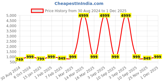 myntra.com HotGown Women Peach Double Terry Cotton Soft & Absorbent Bathrobe hotgown Price History Graph from 30 Aug 2024 to 1 Dec 2025